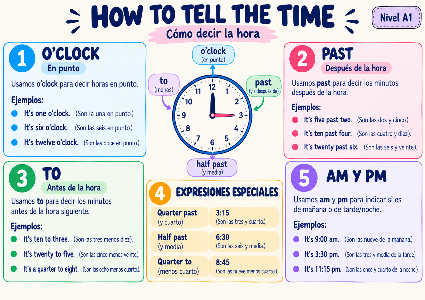 Mapa mental: HOW TO TELL THE TIME — cómo decir la hora, nivel A1
