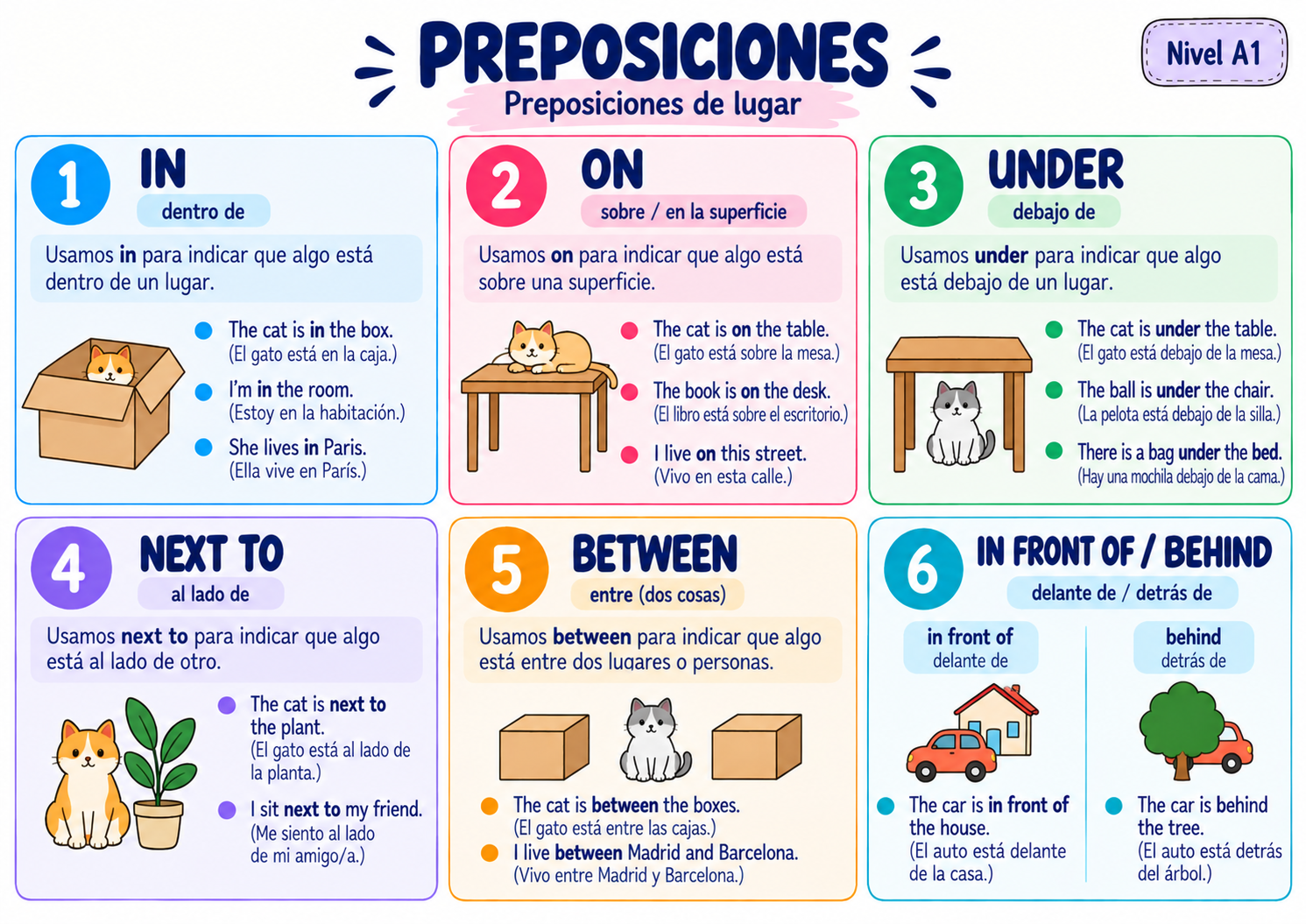 Mapa mental: PREPOSICIONES DE LUGAR — IN, ON, UNDER, NEXT TO, BETWEEN, IN FRONT OF y BEHIND, nivel A1