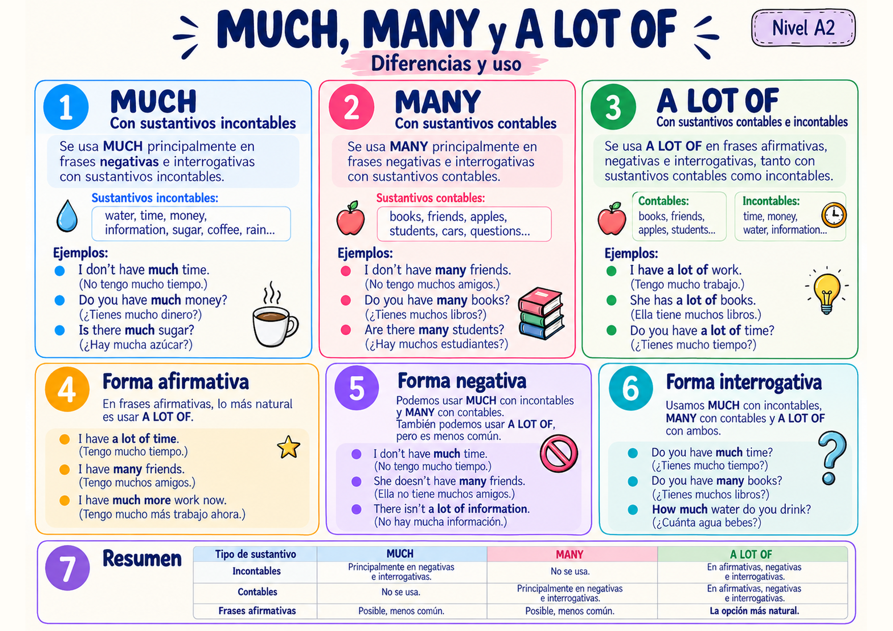 Mapa mental: MUCH, MANY y A LOT OF — diferencias y uso, nivel A2