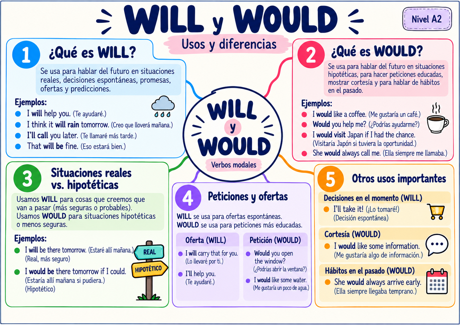 Mapa mental: WILL y WOULD — usos y diferencias, nivel A2